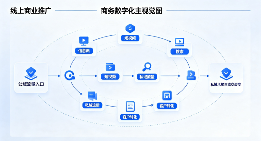 黄梅县线上商业推广怎么做？全域流量闭环搭建与低成本转化实战指南